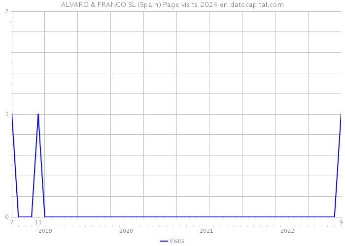 ALVARO & FRANCO SL (Spain) Page visits 2024 