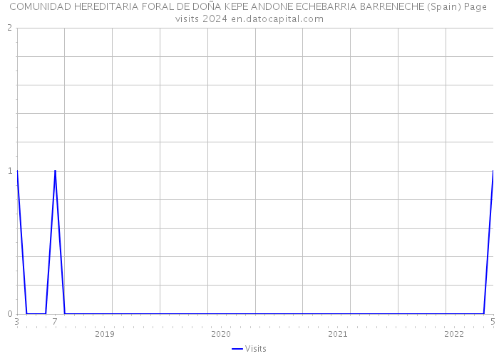 COMUNIDAD HEREDITARIA FORAL DE DOÑA KEPE ANDONE ECHEBARRIA BARRENECHE (Spain) Page visits 2024 