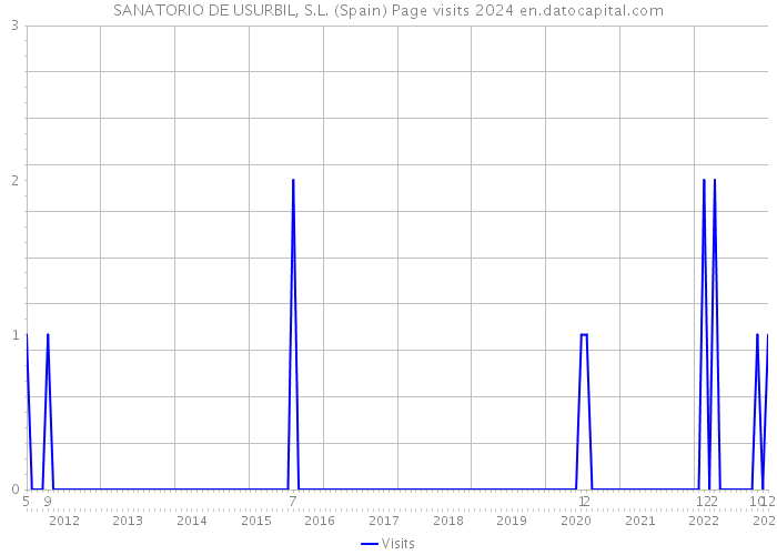 SANATORIO DE USURBIL, S.L. (Spain) Page visits 2024 