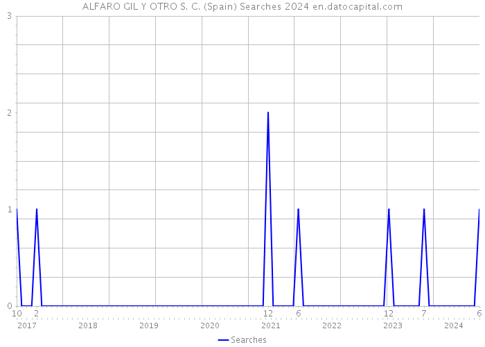 ALFARO GIL Y OTRO S. C. (Spain) Searches 2024 