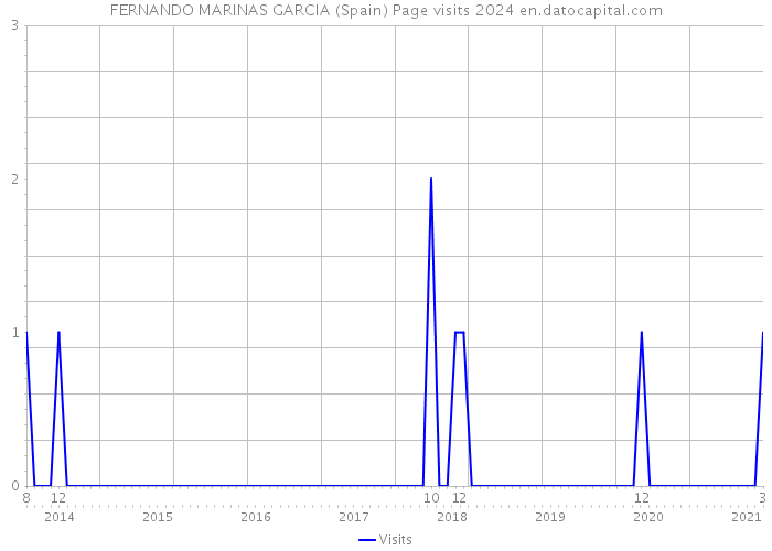 FERNANDO MARINAS GARCIA (Spain) Page visits 2024 