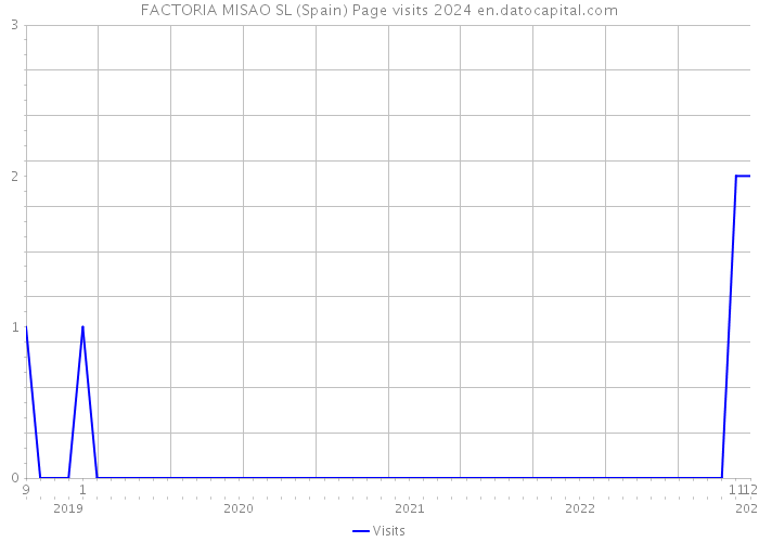 FACTORIA MISAO SL (Spain) Page visits 2024 