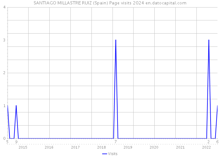 SANTIAGO MILLASTRE RUIZ (Spain) Page visits 2024 