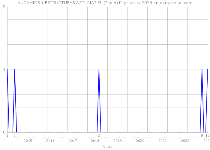 ANDAMIOS Y ESTRUCTURAS ASTURIAS SL (Spain) Page visits 2024 