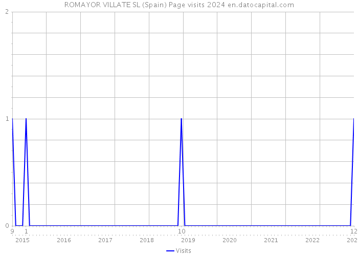 ROMAYOR VILLATE SL (Spain) Page visits 2024 