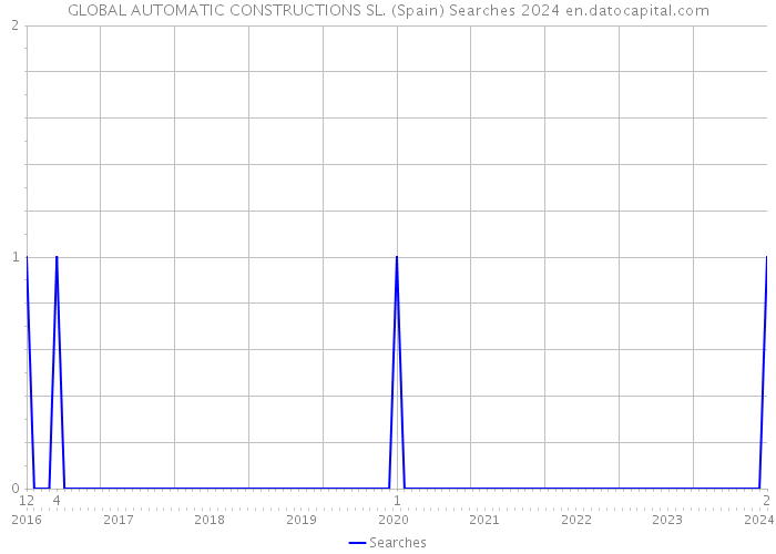 GLOBAL AUTOMATIC CONSTRUCTIONS SL. (Spain) Searches 2024 