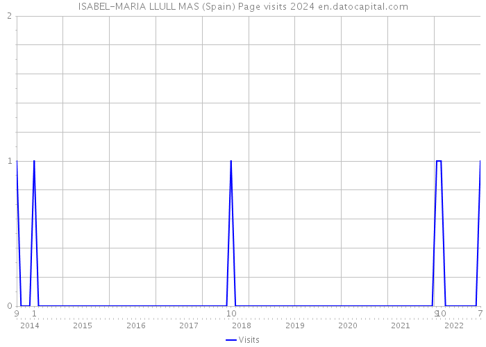 ISABEL-MARIA LLULL MAS (Spain) Page visits 2024 