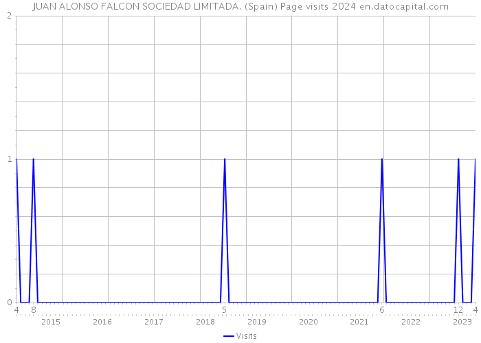 JUAN ALONSO FALCON SOCIEDAD LIMITADA. (Spain) Page visits 2024 