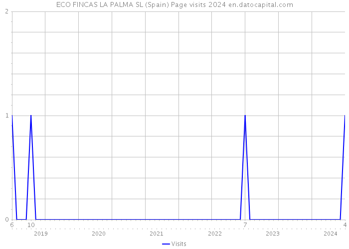 ECO FINCAS LA PALMA SL (Spain) Page visits 2024 