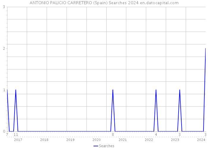 ANTONIO PALICIO CARRETERO (Spain) Searches 2024 