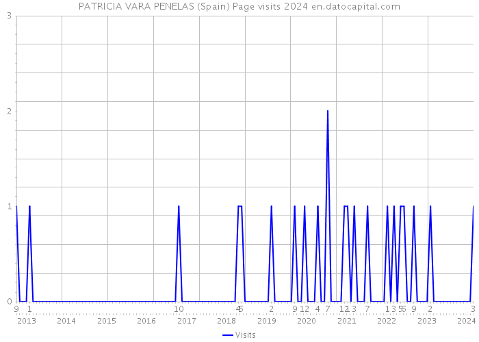 PATRICIA VARA PENELAS (Spain) Page visits 2024 