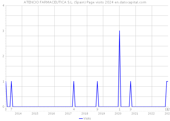 ATENCIO FARMACEUTICA S.L. (Spain) Page visits 2024 