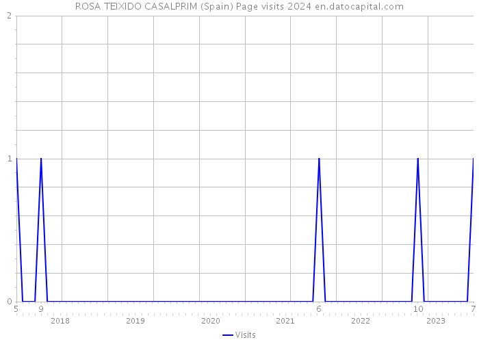ROSA TEIXIDO CASALPRIM (Spain) Page visits 2024 