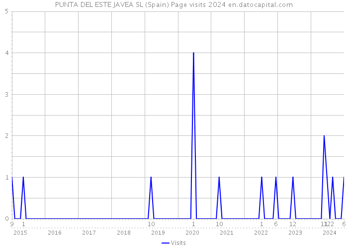 PUNTA DEL ESTE JAVEA SL (Spain) Page visits 2024 
