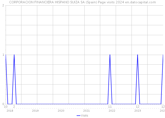 CORPORACION FINANCIERA HISPANO SUIZA SA (Spain) Page visits 2024 