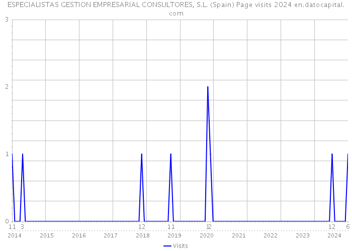 ESPECIALISTAS GESTION EMPRESARIAL CONSULTORES, S.L. (Spain) Page visits 2024 
