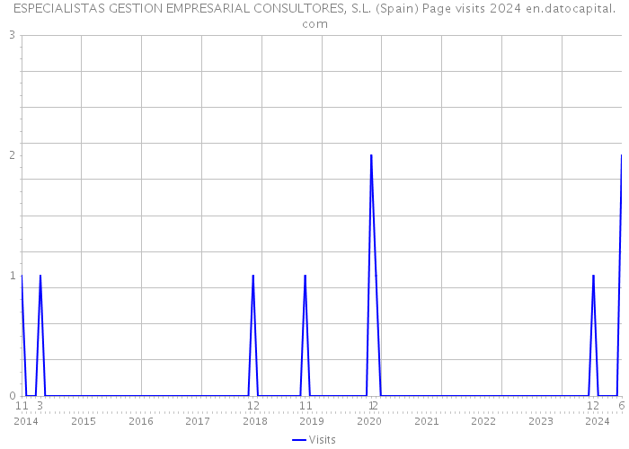 ESPECIALISTAS GESTION EMPRESARIAL CONSULTORES, S.L. (Spain) Page visits 2024 
