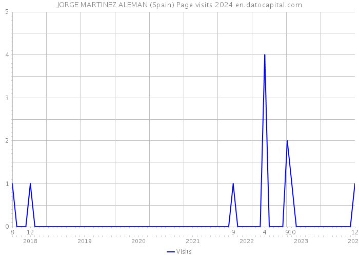 JORGE MARTINEZ ALEMAN (Spain) Page visits 2024 