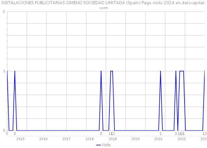 INSTALACIONES PUBLICITARIAS GIMENO SOCIEDAD LIMITADA (Spain) Page visits 2024 