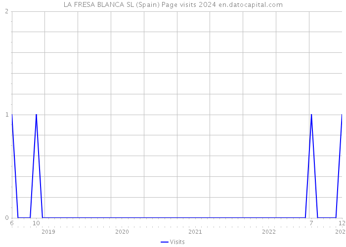 LA FRESA BLANCA SL (Spain) Page visits 2024 