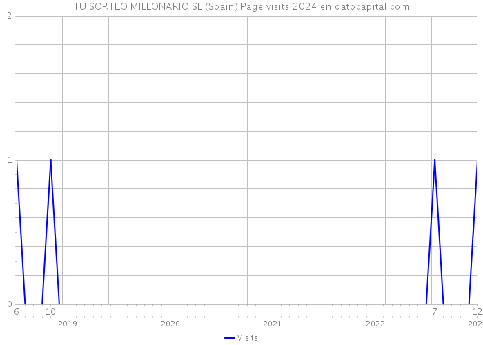 TU SORTEO MILLONARIO SL (Spain) Page visits 2024 