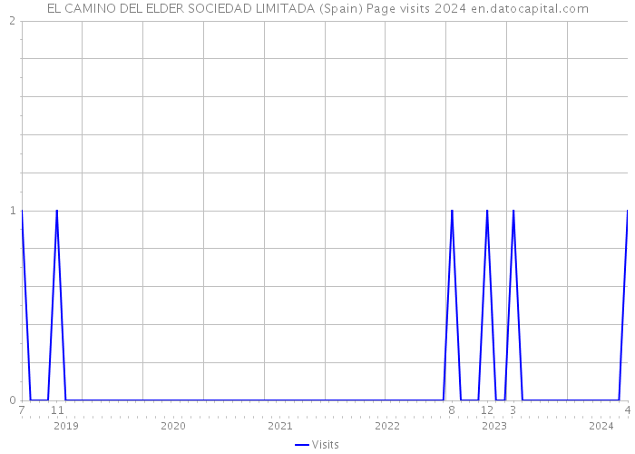 EL CAMINO DEL ELDER SOCIEDAD LIMITADA (Spain) Page visits 2024 