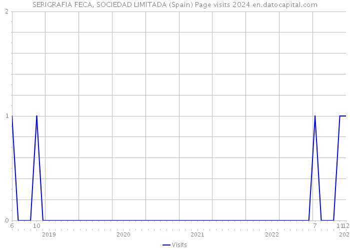 SERIGRAFIA FECA, SOCIEDAD LIMITADA (Spain) Page visits 2024 