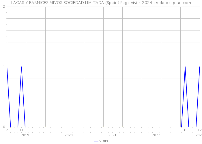 LACAS Y BARNICES MIVOS SOCIEDAD LIMITADA (Spain) Page visits 2024 