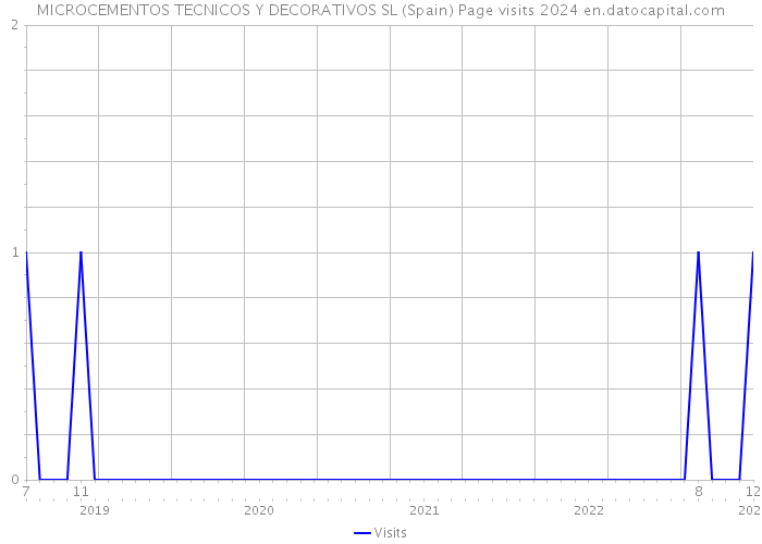MICROCEMENTOS TECNICOS Y DECORATIVOS SL (Spain) Page visits 2024 