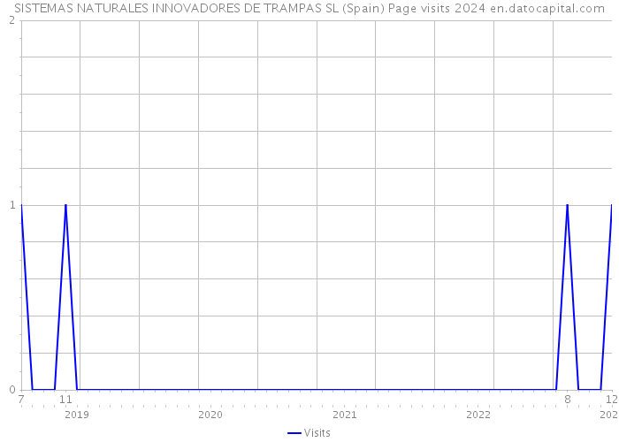 SISTEMAS NATURALES INNOVADORES DE TRAMPAS SL (Spain) Page visits 2024 