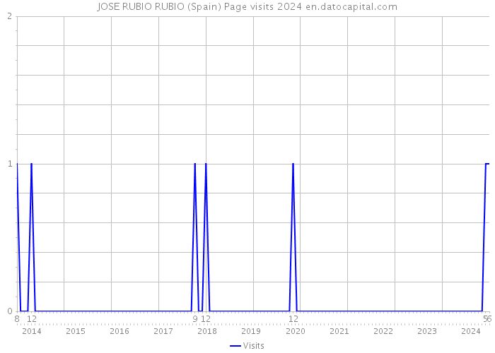 JOSE RUBIO RUBIO (Spain) Page visits 2024 