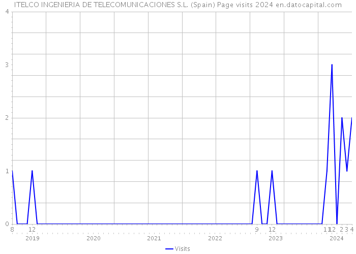 ITELCO INGENIERIA DE TELECOMUNICACIONES S.L. (Spain) Page visits 2024 