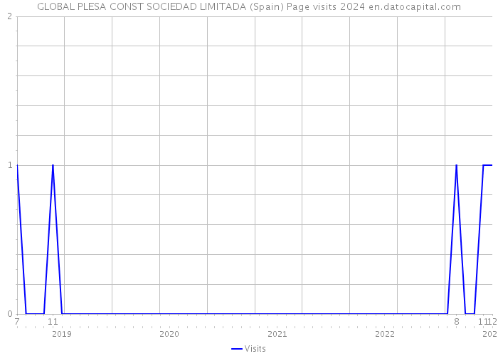 GLOBAL PLESA CONST SOCIEDAD LIMITADA (Spain) Page visits 2024 