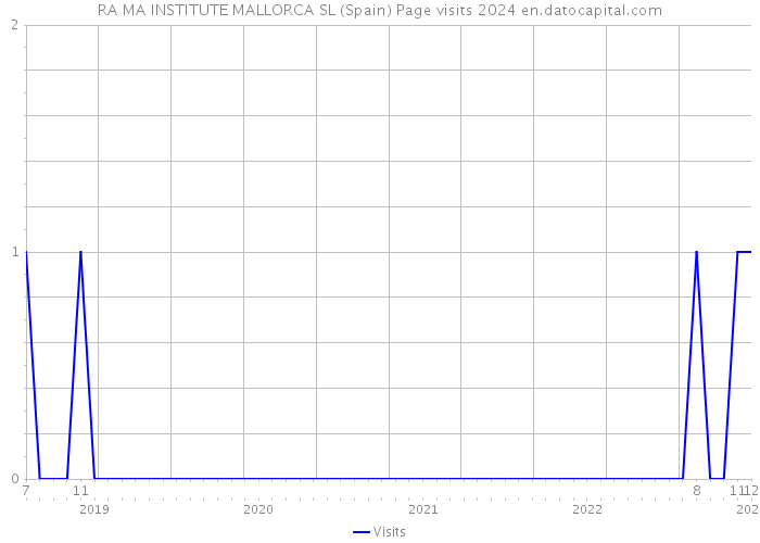 RA MA INSTITUTE MALLORCA SL (Spain) Page visits 2024 