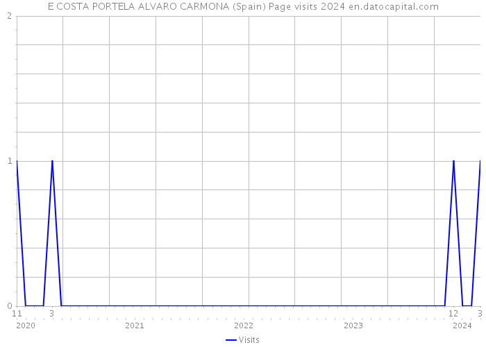 E COSTA PORTELA ALVARO CARMONA (Spain) Page visits 2024 