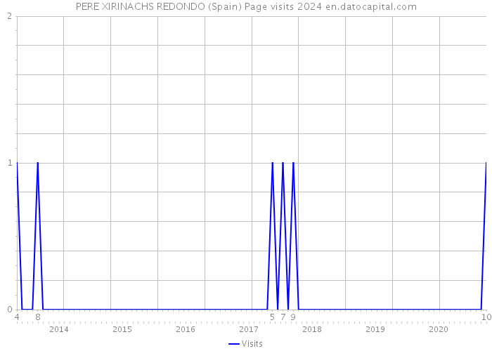 PERE XIRINACHS REDONDO (Spain) Page visits 2024 