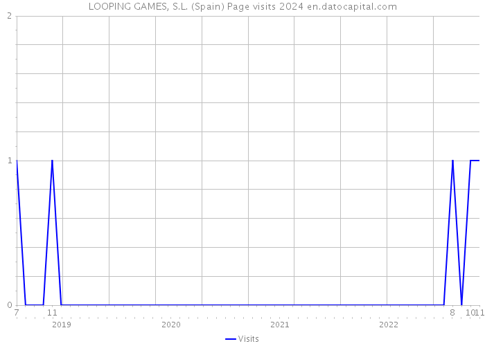 LOOPING GAMES, S.L. (Spain) Page visits 2024 
