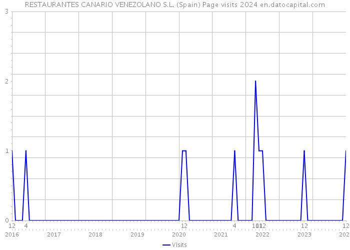 RESTAURANTES CANARIO VENEZOLANO S.L. (Spain) Page visits 2024 