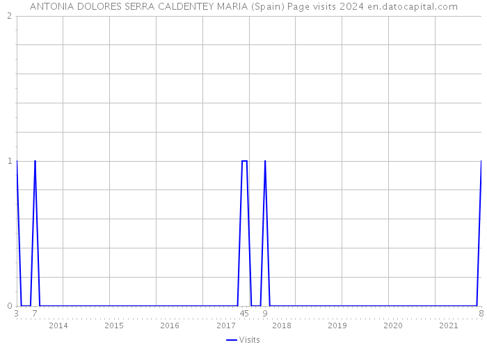 ANTONIA DOLORES SERRA CALDENTEY MARIA (Spain) Page visits 2024 