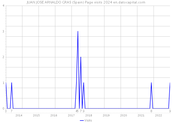 JUAN JOSE ARNALDO GRAS (Spain) Page visits 2024 