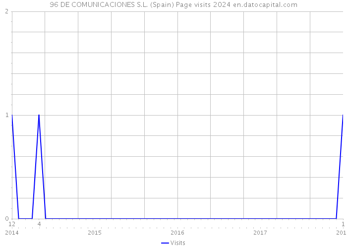 96 DE COMUNICACIONES S.L. (Spain) Page visits 2024 