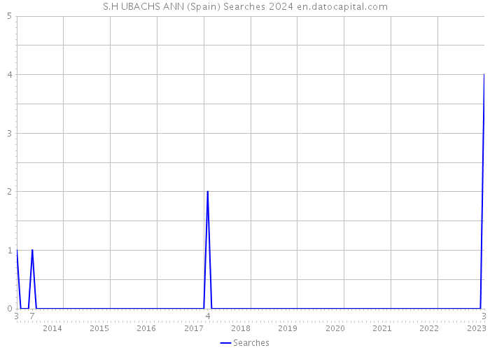 S.H UBACHS ANN (Spain) Searches 2024 