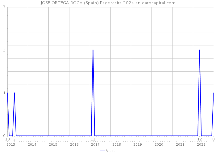 JOSE ORTEGA ROCA (Spain) Page visits 2024 