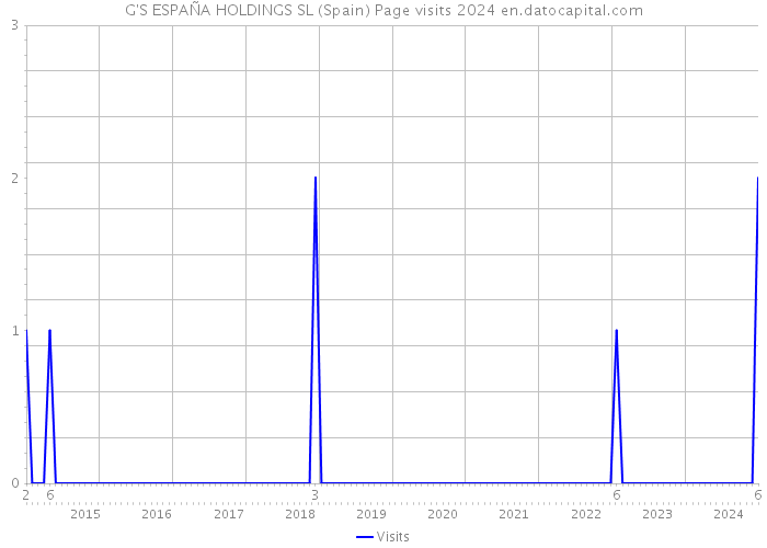 G'S ESPAÑA HOLDINGS SL (Spain) Page visits 2024 