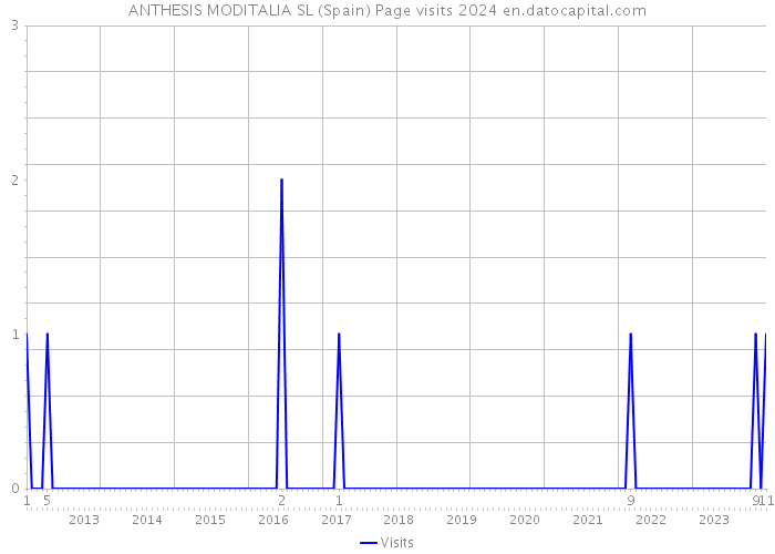 ANTHESIS MODITALIA SL (Spain) Page visits 2024 
