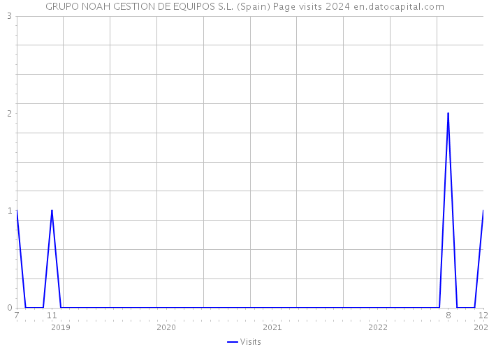 GRUPO NOAH GESTION DE EQUIPOS S.L. (Spain) Page visits 2024 