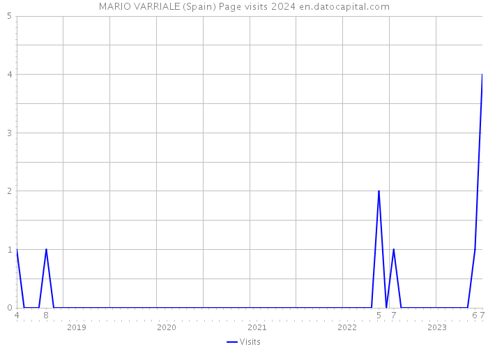 MARIO VARRIALE (Spain) Page visits 2024 