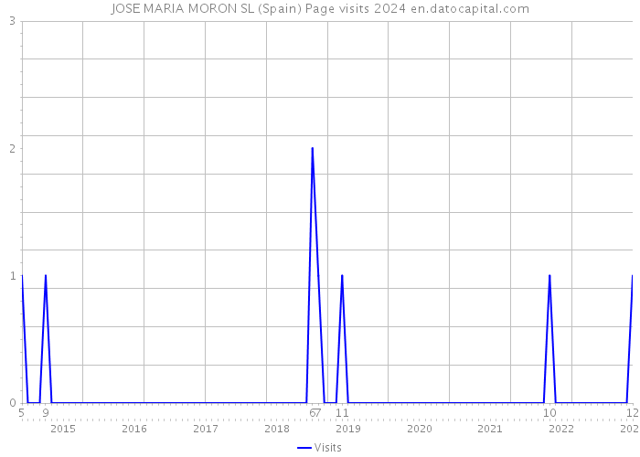 JOSE MARIA MORON SL (Spain) Page visits 2024 