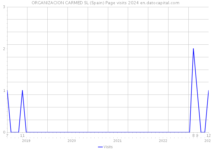 ORGANIZACION CARMED SL (Spain) Page visits 2024 