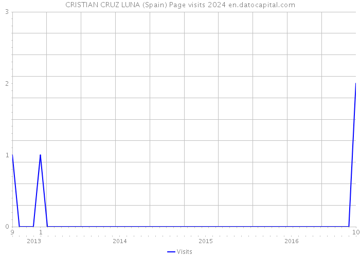 CRISTIAN CRUZ LUNA (Spain) Page visits 2024 